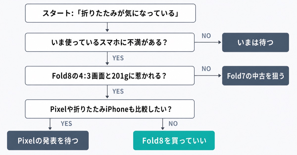 折りたたみスマホを今買うか待つかの判断フローチャート