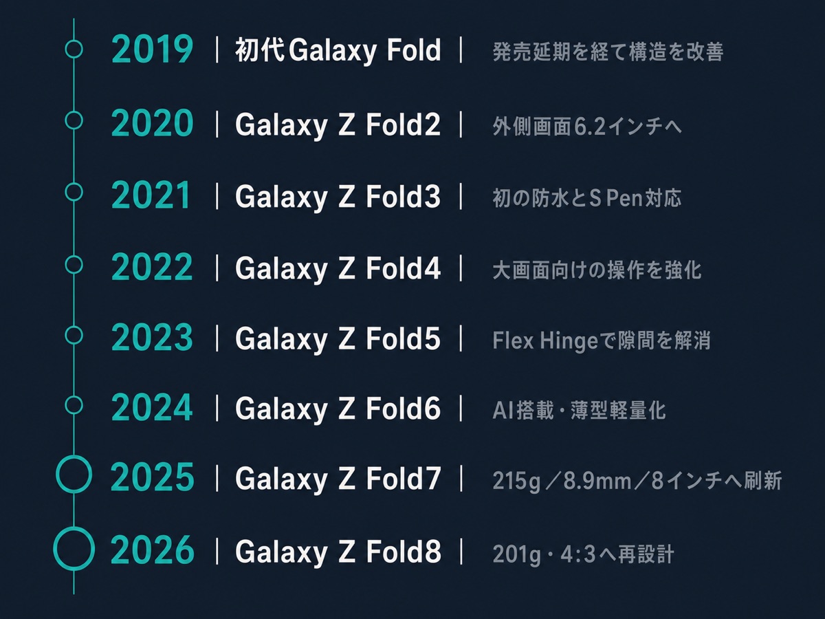 Galaxy Foldシリーズ8世代の進化をまとめた年表