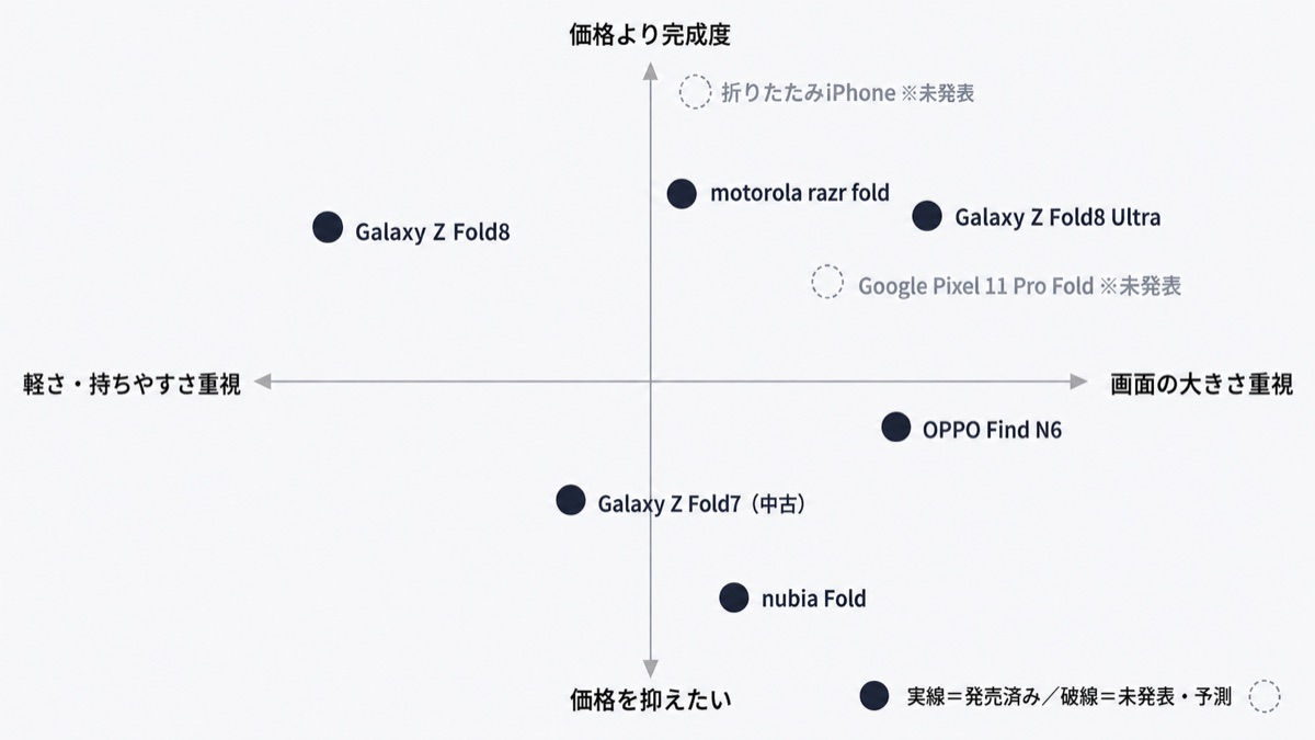 折りたたみスマホ各社の立ち位置マップ