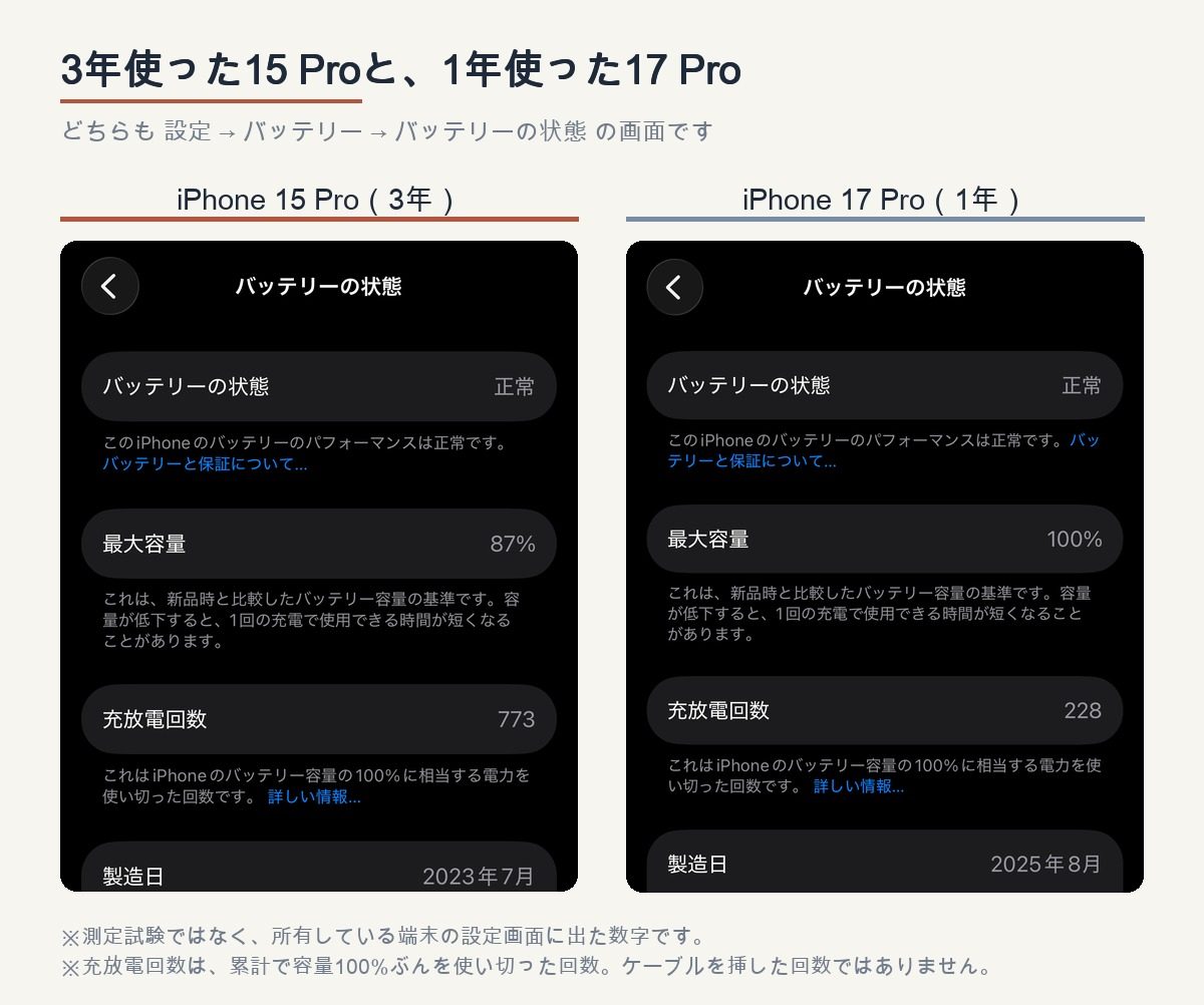 iPhone 15 Proは設定画面で最大容量87%・充放電773回、iPhone 17 Proは100%・228回