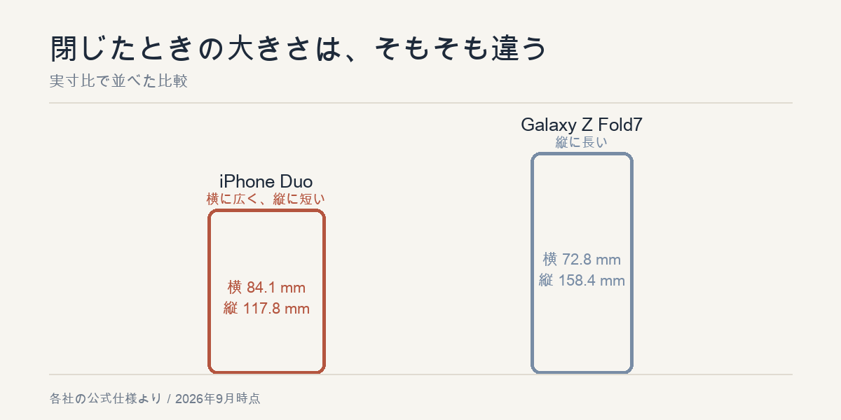 iPhone DuoとGalaxy Z Fold7の閉じたときの大きさを実寸比で比較した図