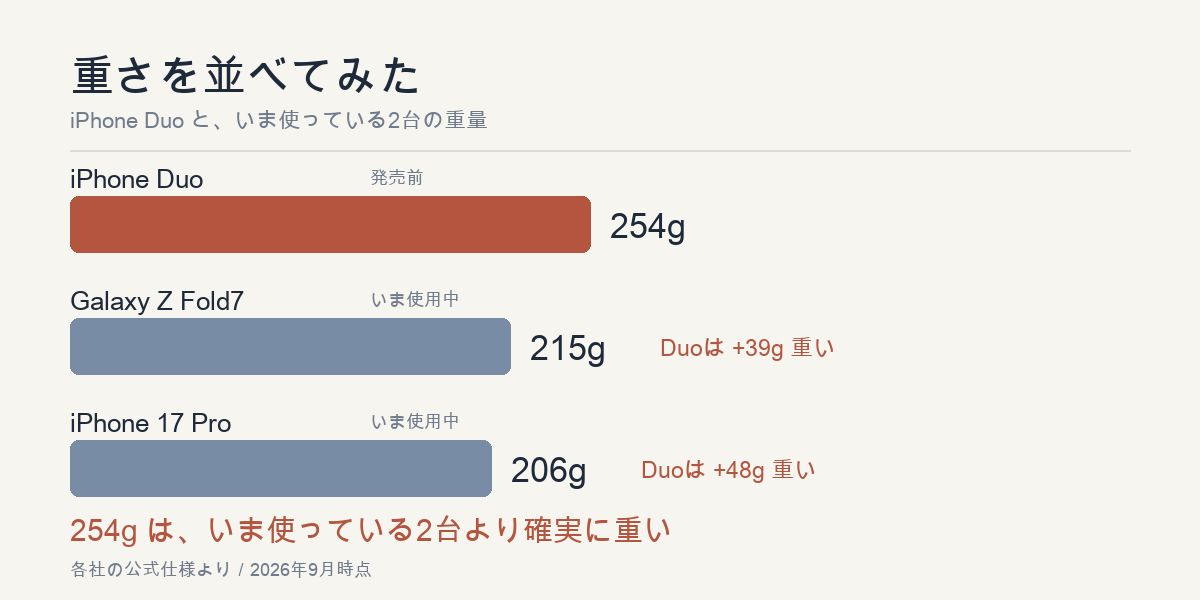 iPhone Duo 254g、Galaxy Z Fold7 215g、iPhone 17 Pro 206g の重量を比較したグラフ