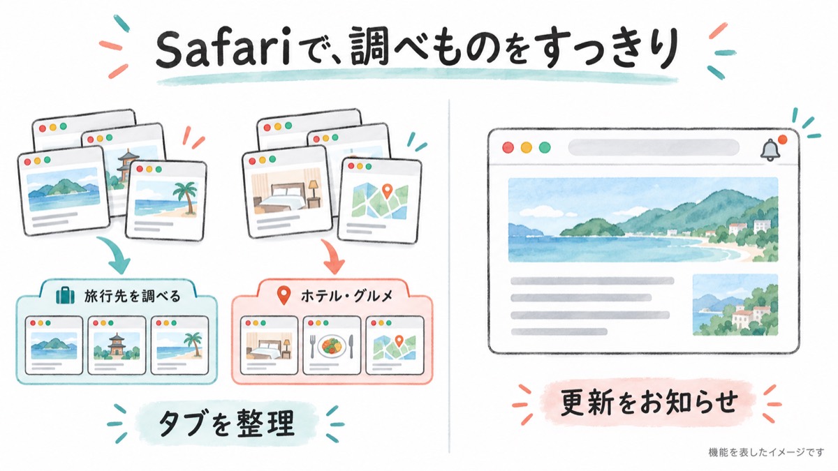 Safariでページを話題別に整理し更新通知を受ける概念イラスト