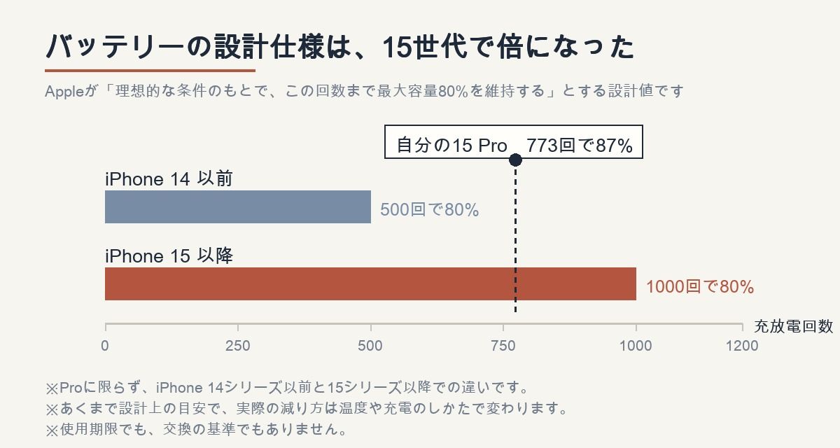 iPhone 14以前は500回、15以降は1000回で最大容量80%を維持する設計。自分の15 Proは773回で87%