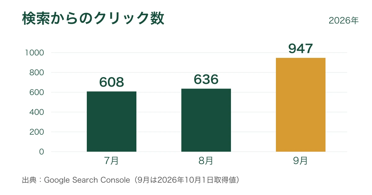 Google検索からのクリック数の推移。2026年7月608、8月636、9月947