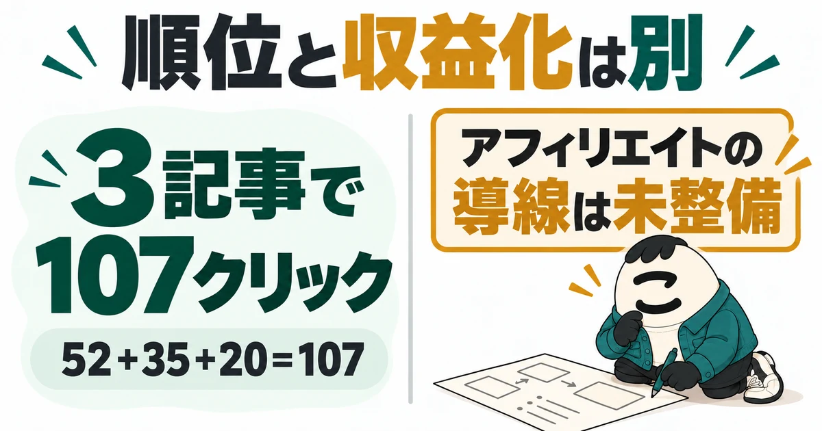 順位と収益化は別。3記事で107クリック、アフィリエイトの導線は未整備