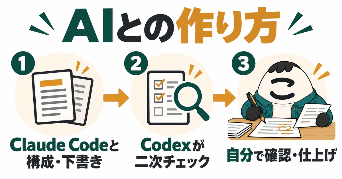 AIとの記事の作り方。Claude Codeと構成・下書き、Codexが二次チェック、自分で確認・仕上げ